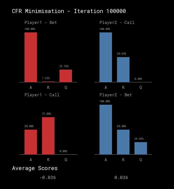 Counterfactual Regret Minimisation